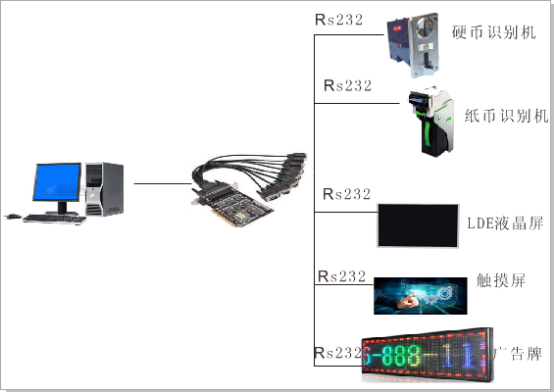 RS-232多串口卡在地铁系统的解决方案